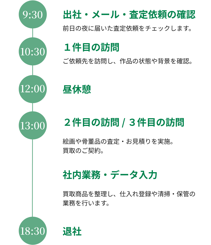 9:30 出社・メール・査定依頼の確認 前日の夜に届いた査定依頼をチェックします。10:30 １件目の訪問 ご依頼先を訪問し、作品の状態や背景を確認。 12:00 昼休憩 13:00 ２件目の訪問 / ３件目の訪問 絵画や骨董品の査定・お見積りを実施。 買取のご契約。社内業務・データ入力 買取商品を整理し、仕入れ登録や清掃・保管の業務を行います。 18:30 退社
