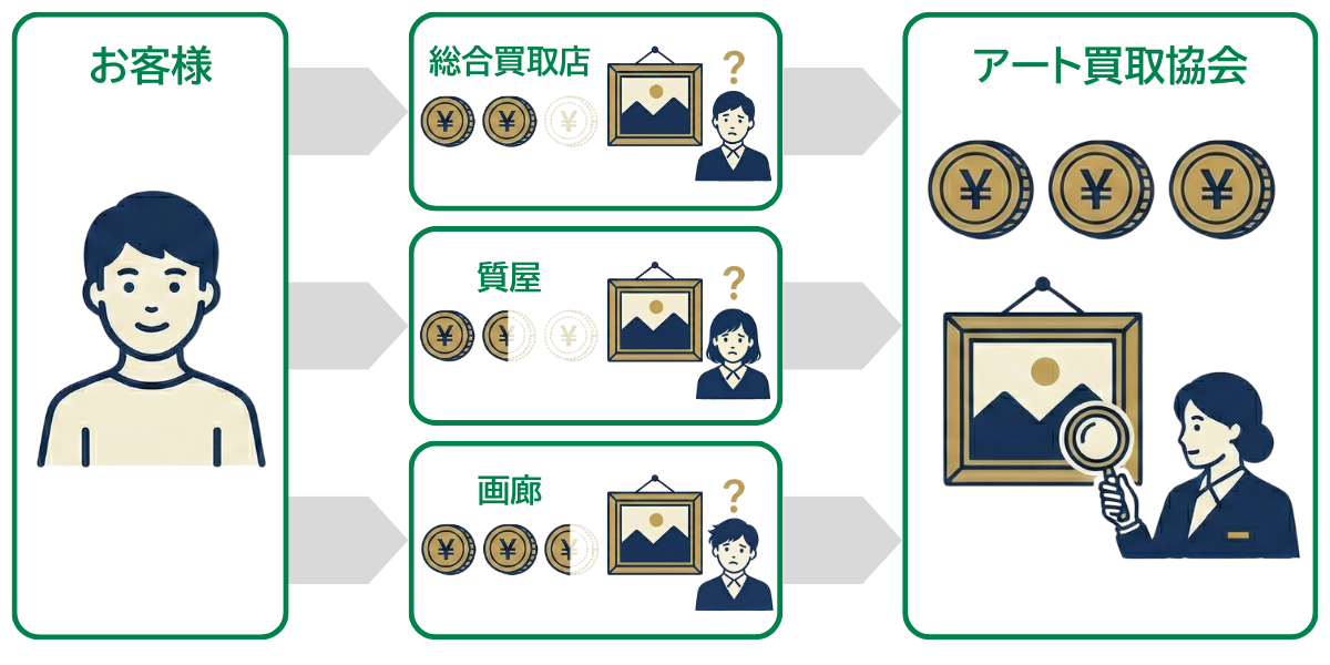 同業他社様からの美術品の査定依頼